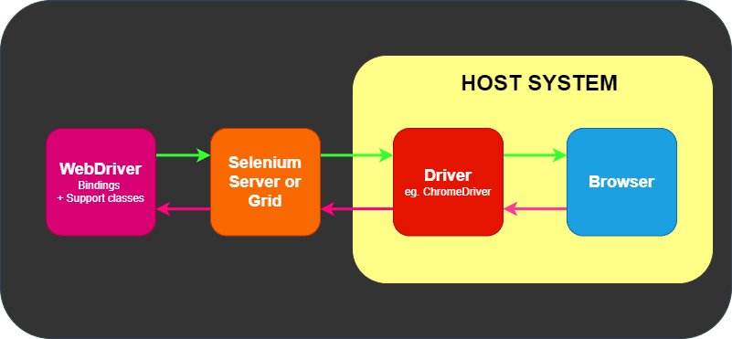 Selenium Gridを用いたリモート通信